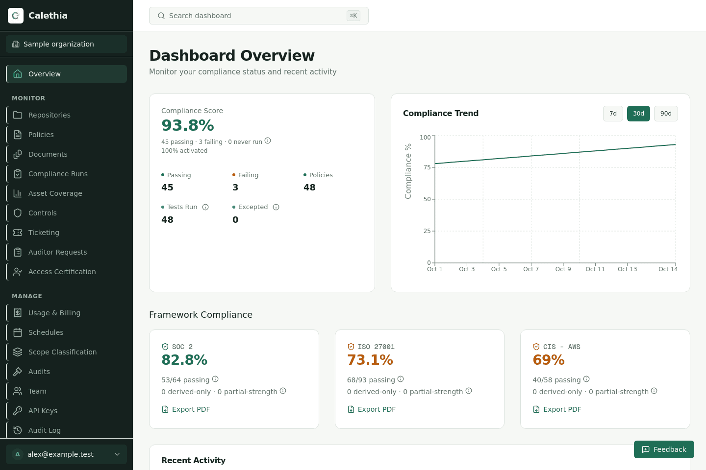 Calethia dashboard showing compliance status, a compliance trend, and framework coverage.